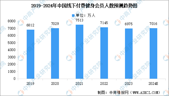博鱼2024年中国线下付费健身会员规模及行业发展前景预测分析（图）(图1)